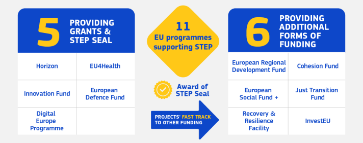 Infographic explaining the 11 EU programmes associated to STEP, including the 5 ones leading to STEP Seal award